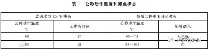 喷头的种类有哪些（洒水喷头大全自动喷水灭火系统）