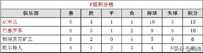 「资料」AC米兰2004-2005赛季欧冠小组赛F组，力压巴萨，头名出线