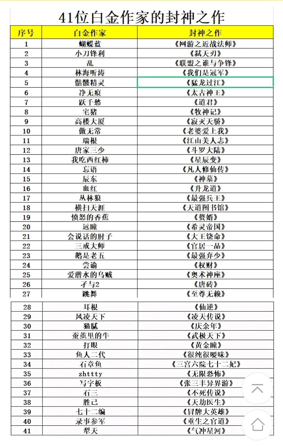 41位白金大神的封神之作，完结多年仍堪称经典，让你一年不书荒