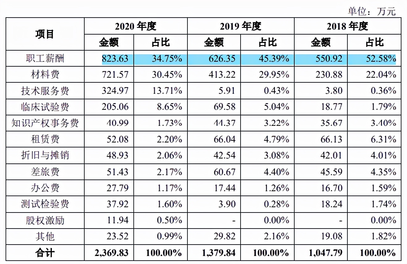 仁度生物募资远超总资产，重销售轻研发，客户多为数人公司