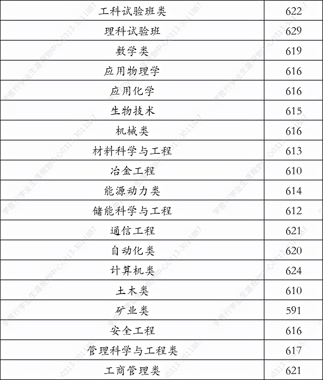 北京科技大学2021年在河北省录取分数线（学思行高考志愿填报）