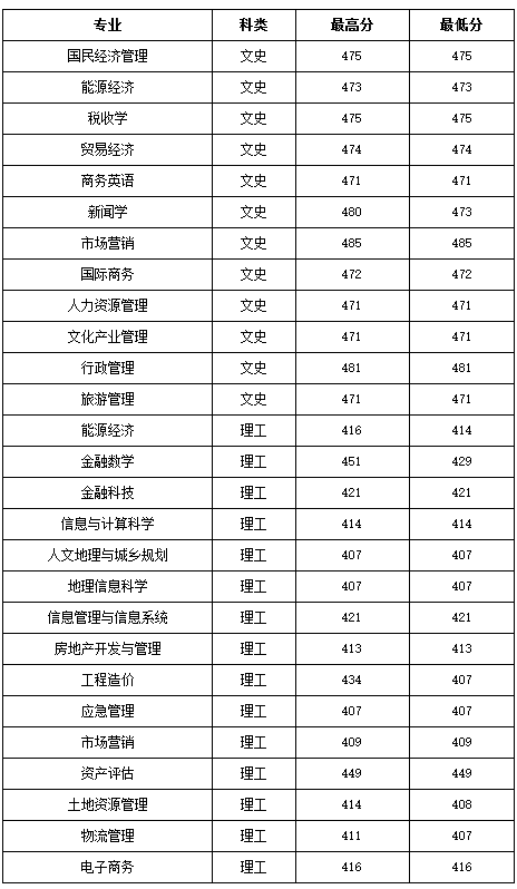 2021年山西财经大学录取分数