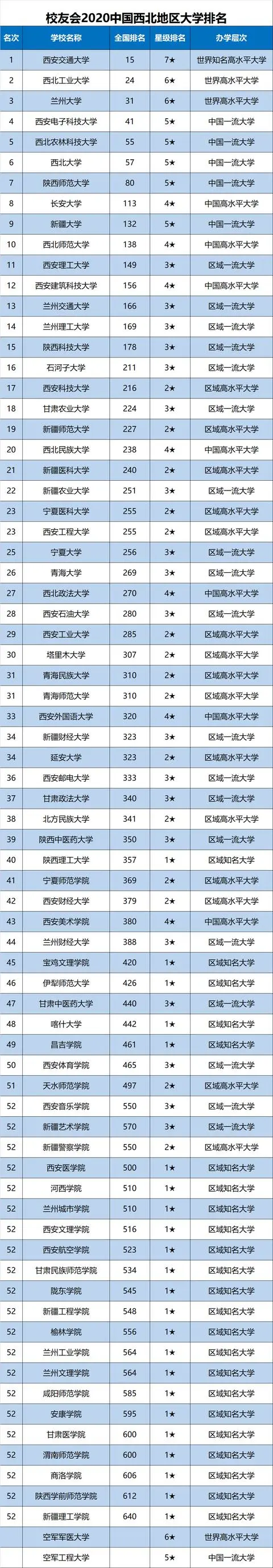2020西北地区最新大学10强排名，西交大第1，兰大第3