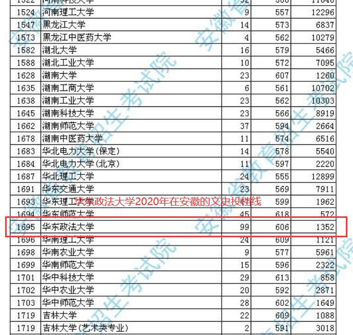 华东政法大学，不是双一流不是985 211，法学排名全国前五