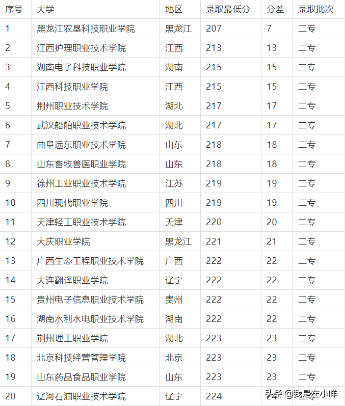 2021高考200多分的高考生出路在哪里呢