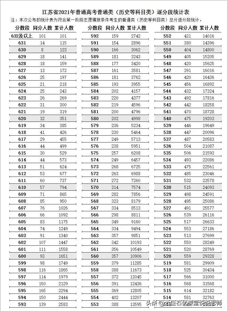 2021年江苏高考逐分段统计表发布