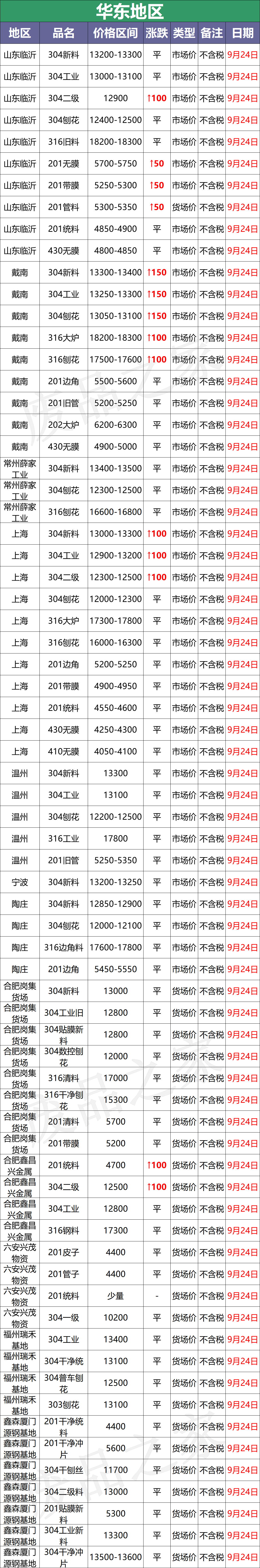 最新9月24日废不锈钢废料价格汇总（详情价格表见下图）