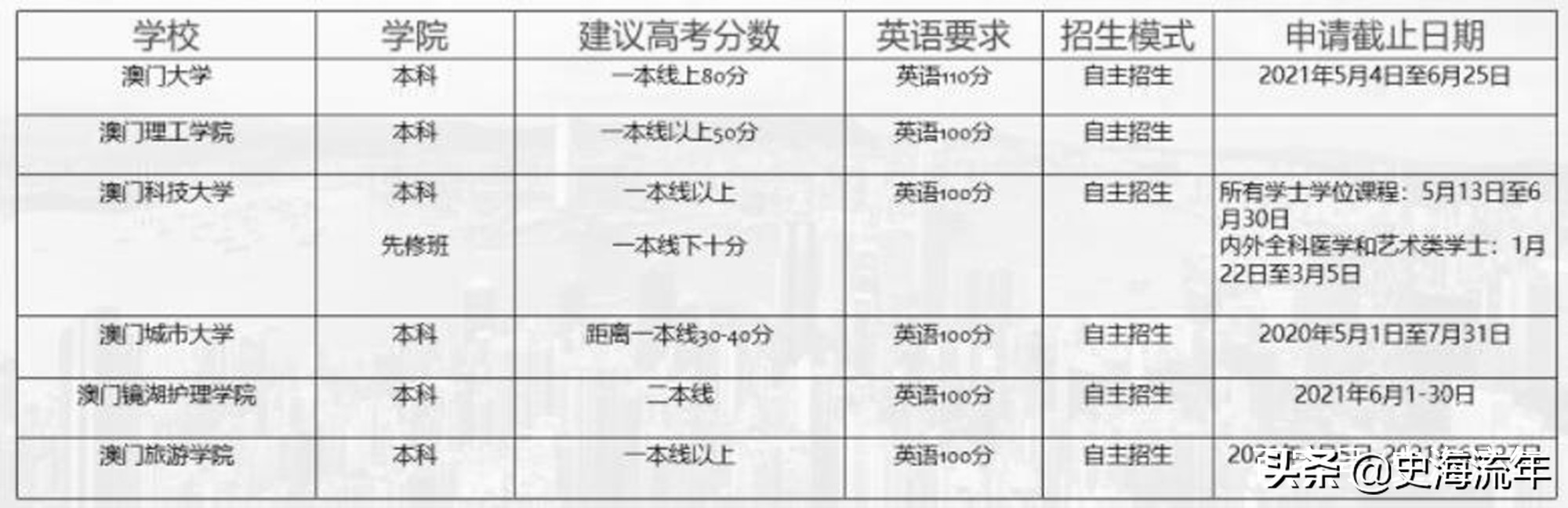 香港、澳门高校报考攻略！无选考要求，高考与单招相结合，请看