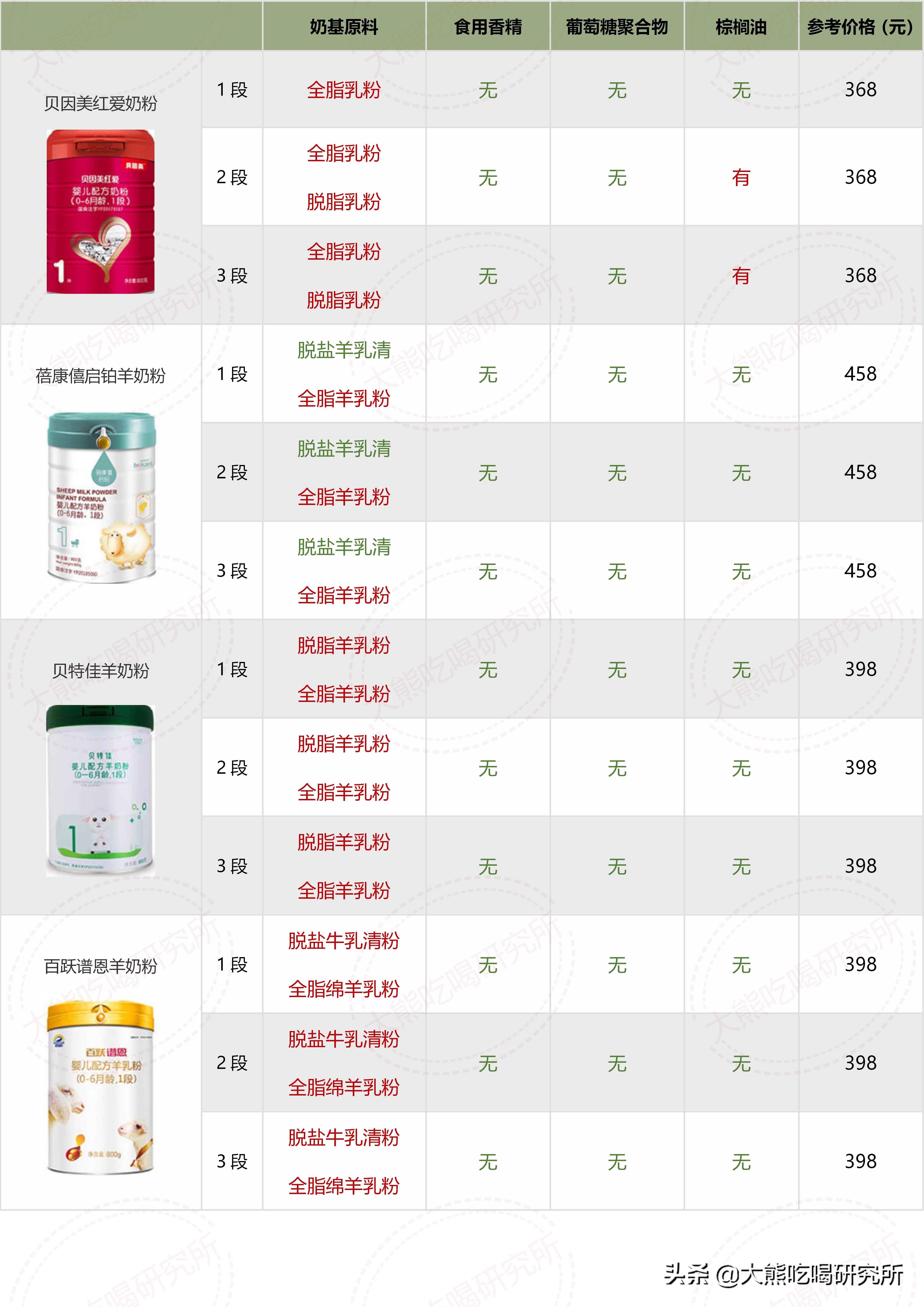 大牌奶粉成分一定更好？我研究了546张配方，帮你避开这4大坑
