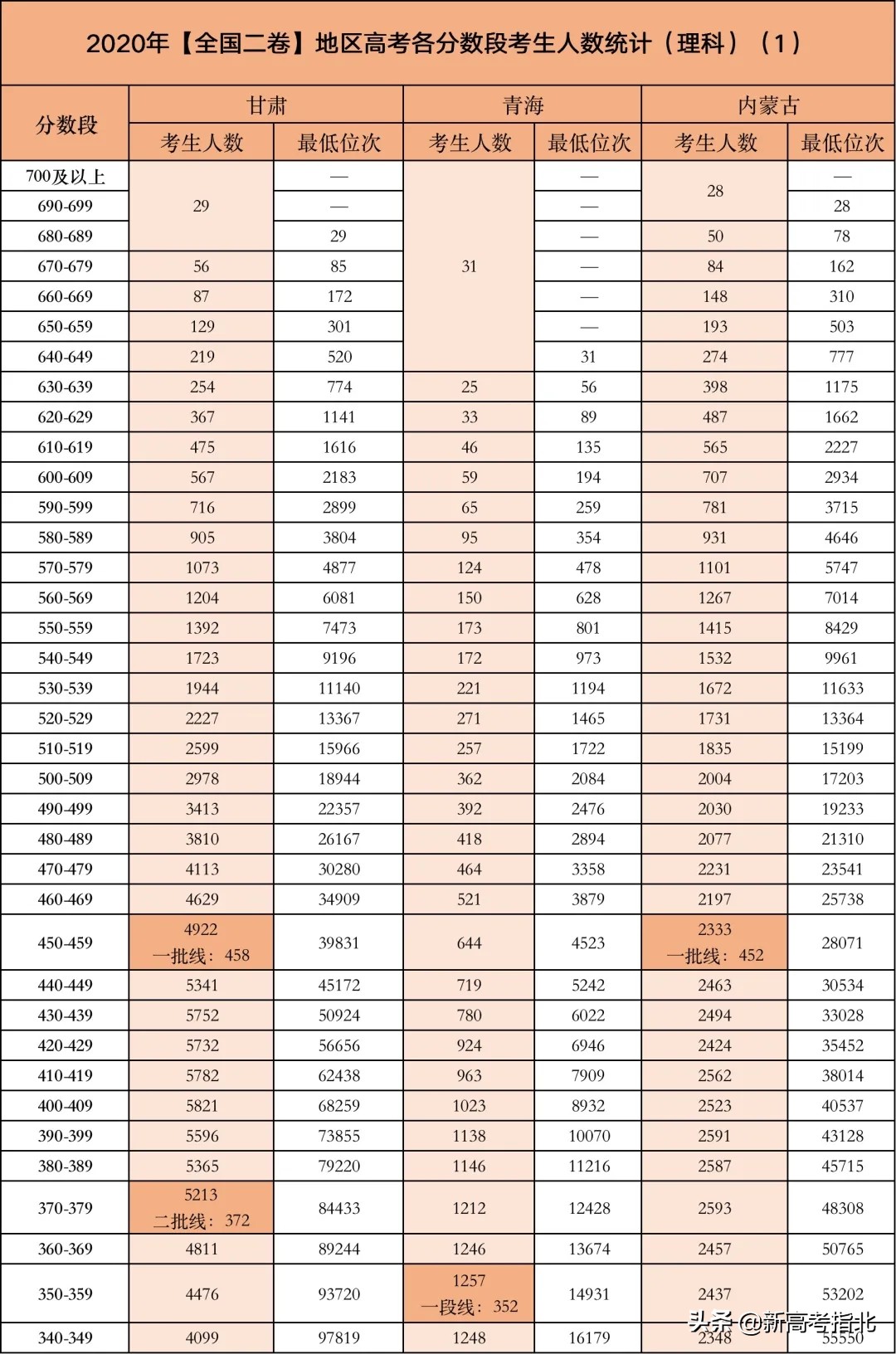 高考哪个分数段竞争最激烈