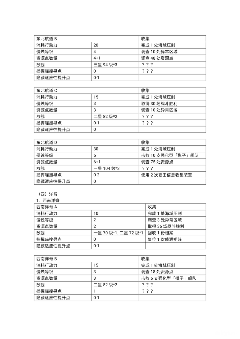 「碧蓝航线」大型作战攻略——探索进度搜集篇