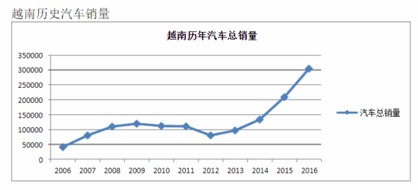 号称万国汽车博览，看看越南都在用什么卡车？