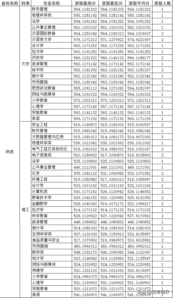 2022高考分数：四川师范大学2021年高考文化录取分数线