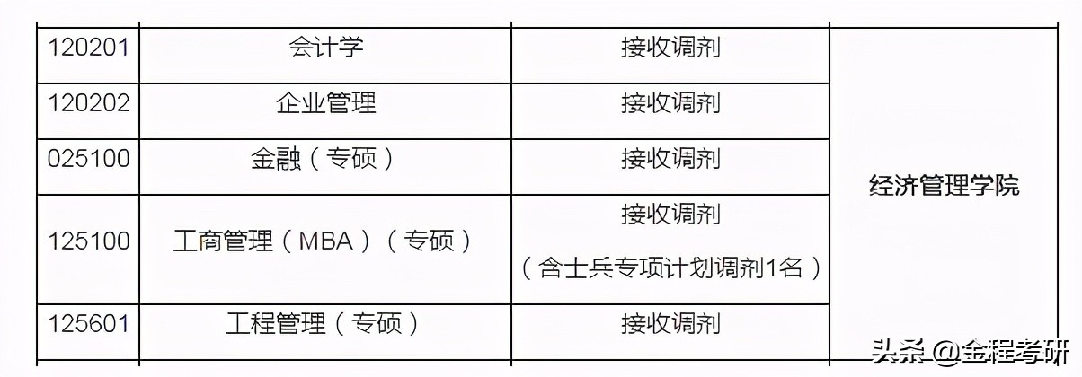 2021考研院校金融经济类专业调剂信息汇总，持续更新