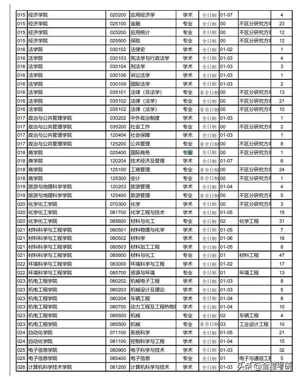 2021考研院校金融经济类专业调剂信息汇总，持续更新