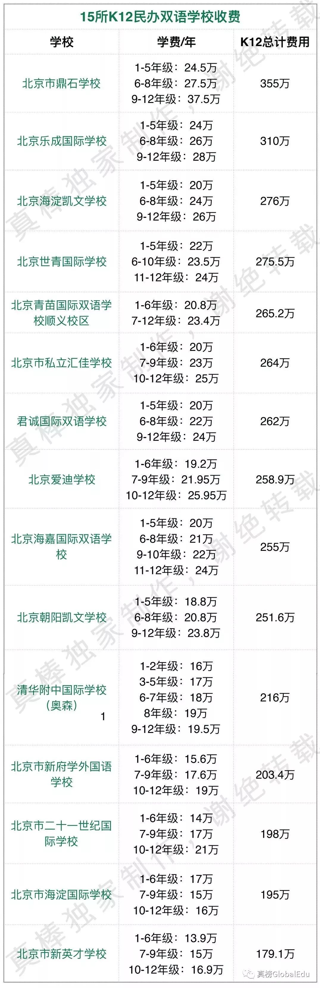 北京国际化学校学费竟比上海贵出百万？！｜105所京城学校大揭秘