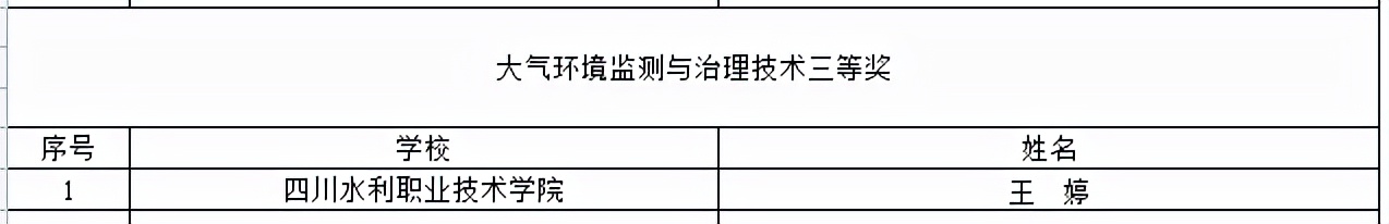 喜提大奖！川内这些职校在2021年全国职业院校技能大赛中获奖