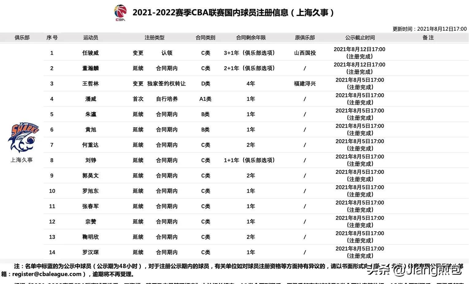 cba球员为什么要两份合同(带你全面解析CBA合同ABCDE五大类，了解周琦合同问题所在)