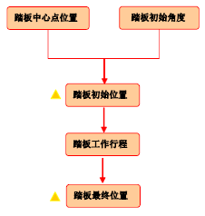 汽车三踏板的布置流程与规范