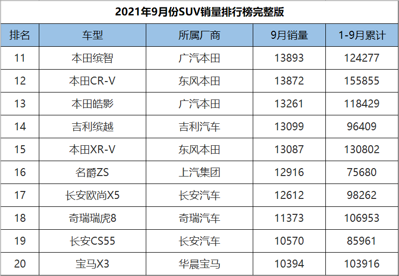 9月份SUV销量1-278名完整版，H6意外跌落神坛，奇骏成绩遭腰斩