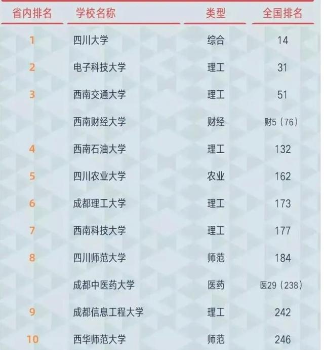 2021年四川高校综合实力排名：4所大学进入全国百强，西财省内第3