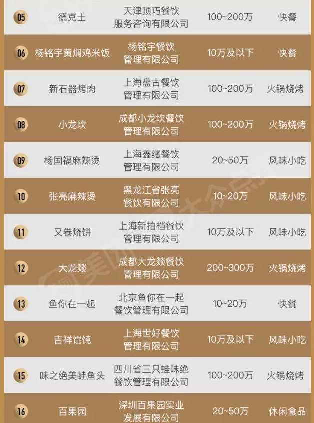 2019中國餐飲加盟榜TOP100，“新四化”新鮮出爐