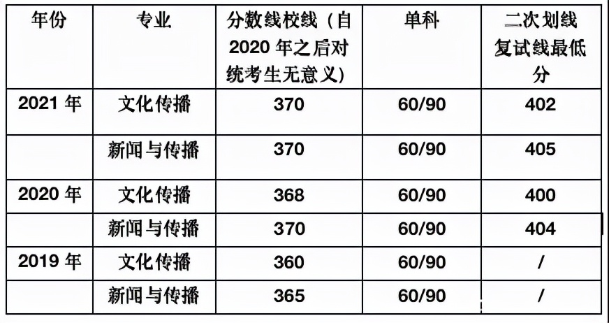 强推这所隐身“985”：超公平！给分绝！题目难度还在降