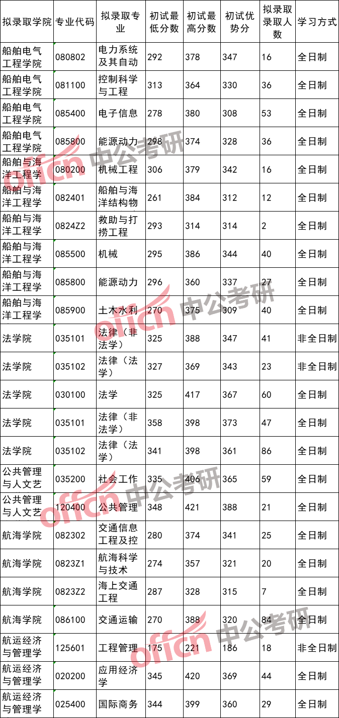 大连海事大学录取分数全解析！报考海事的赶快收藏