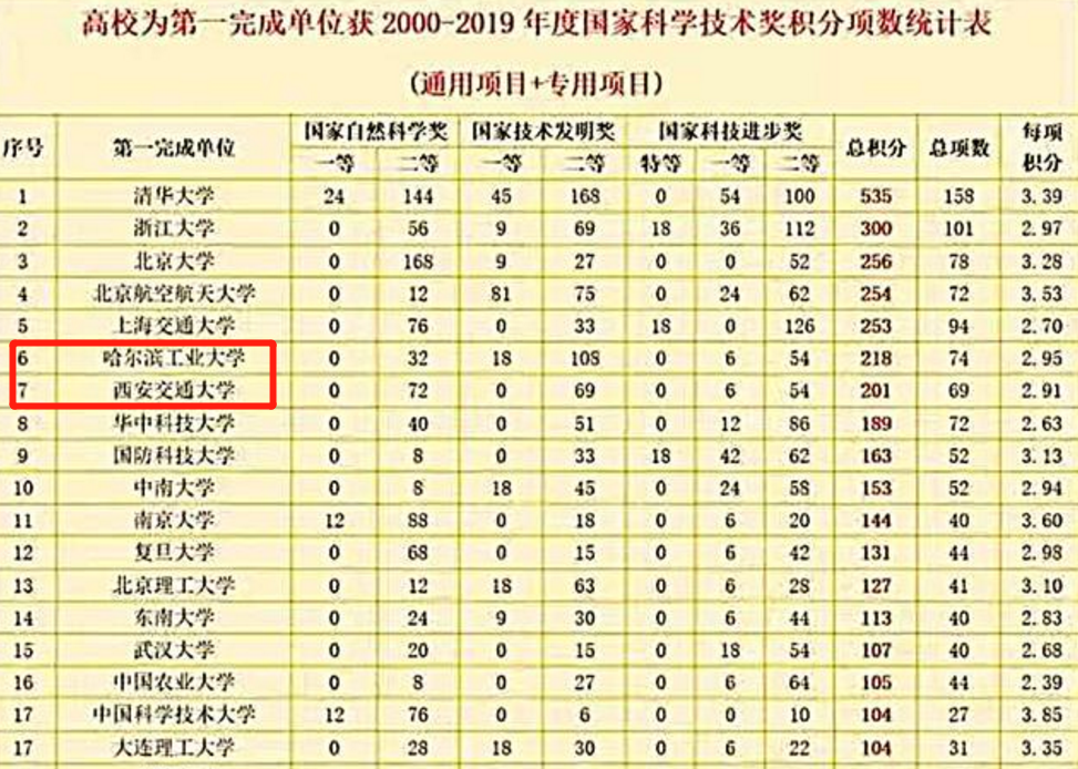2021中国高校全球排名，清华稳居第一，华东五校“名不配位”？