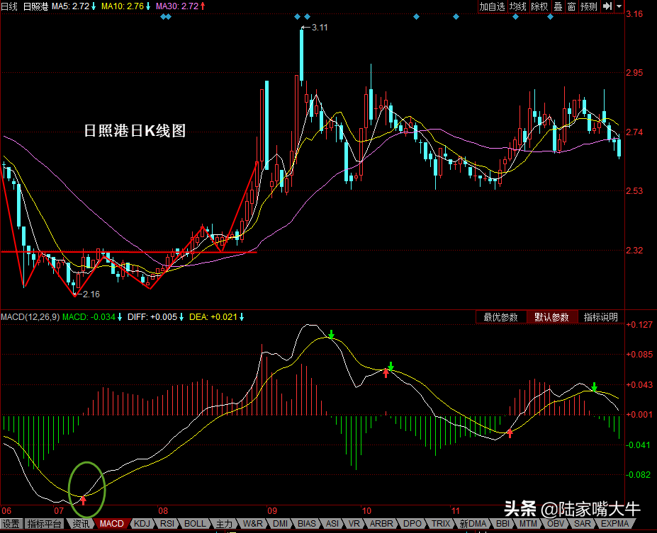 什么是MACD？MACD指标详解，四大买入形态和四大卖出形态