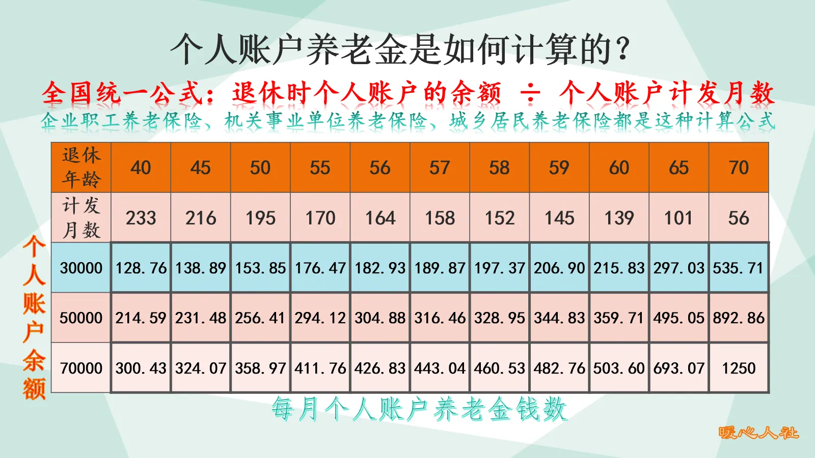 职工缴纳养老保险,养老金有最低限额吗?这个城市的标准是这样的