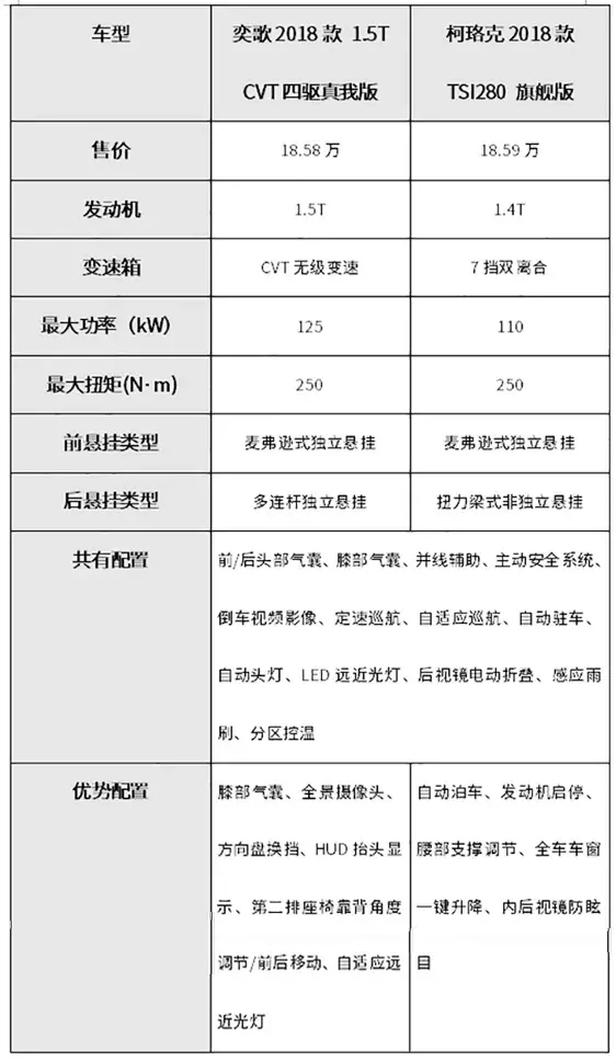 性价比之选！15万买合资SUV，这2台老司机都说值！