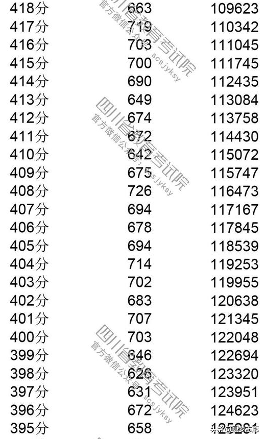 2019四川高考分数线，一分一段表