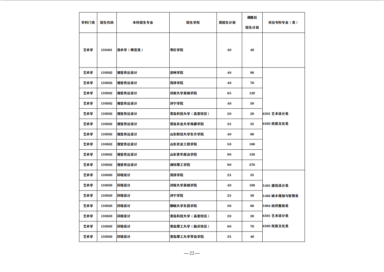 盘点：这7大山东“实力专科院校”，称为全国5星级实力院校