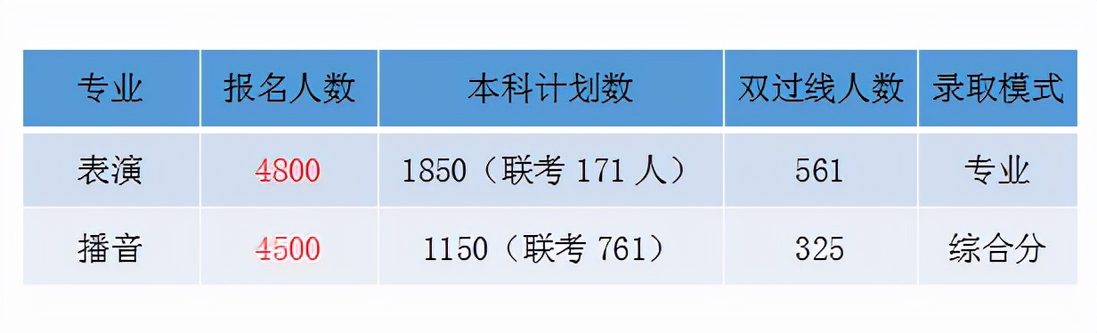 2021年山东艺考播音主持和影视表演专业数据分析