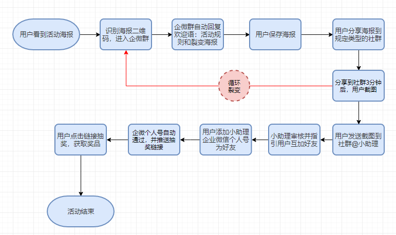 「干货」一场活动引流2200万？企微裂变2种新玩法你一定要知道