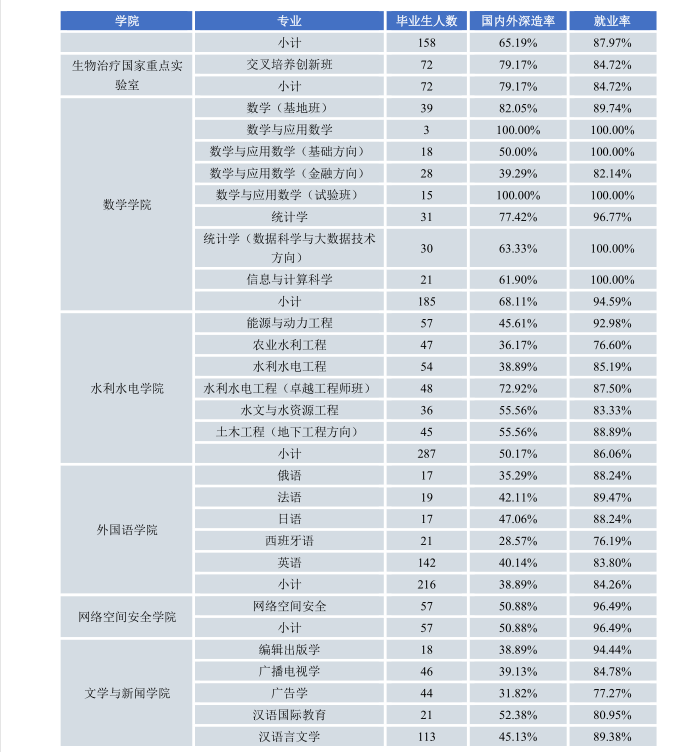 疫情大考下，四川这所高校22个专业实现100%就业，交出硬核答卷！