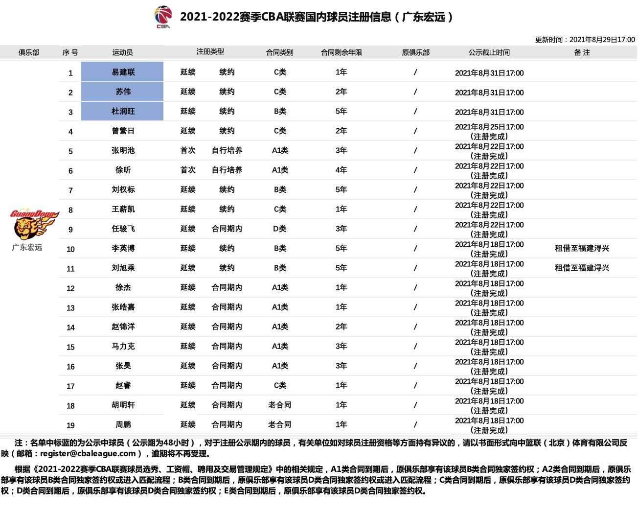 易建联服务于cba哪个队(大哥的格局！易建联降薪续约一年 与广东男篮签下C类合同)