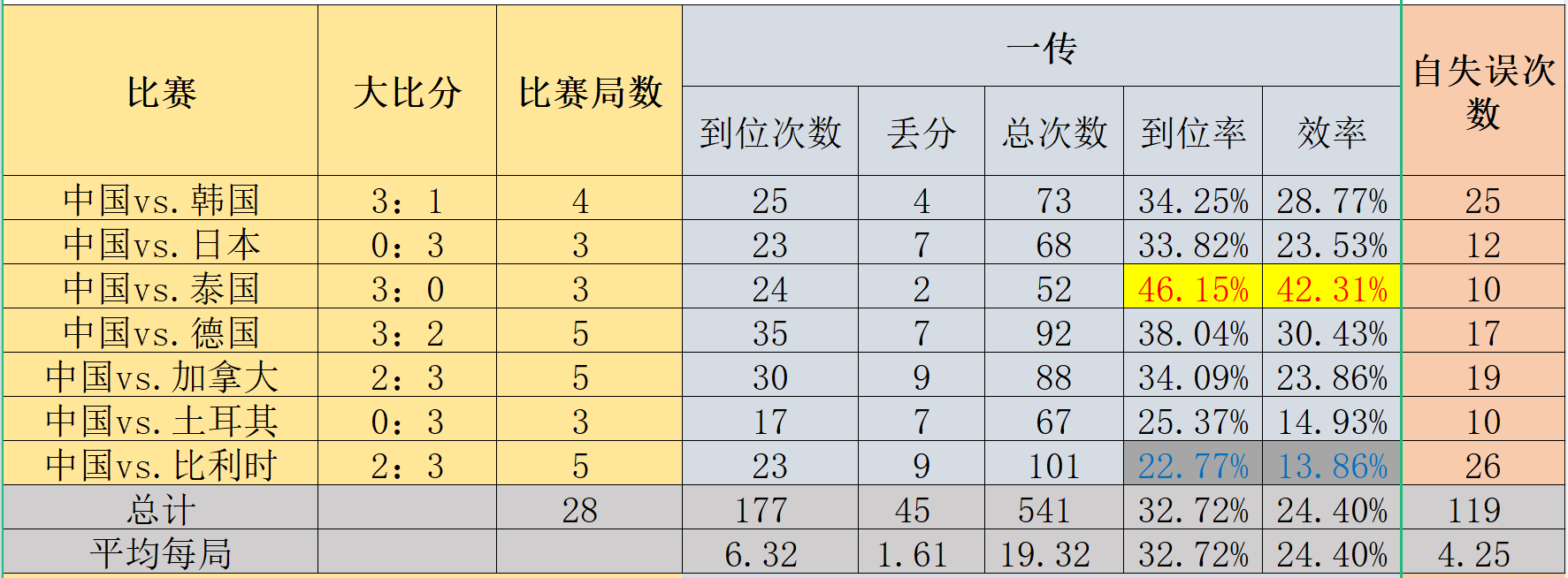 女排世界杯为什么遇冷(是什么？让中国女排，从世界杯11连胜神坛，掉落到这样惨淡的连败)