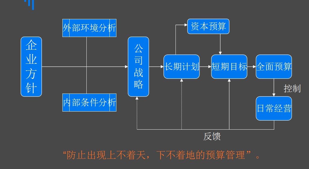 全面预算管理,