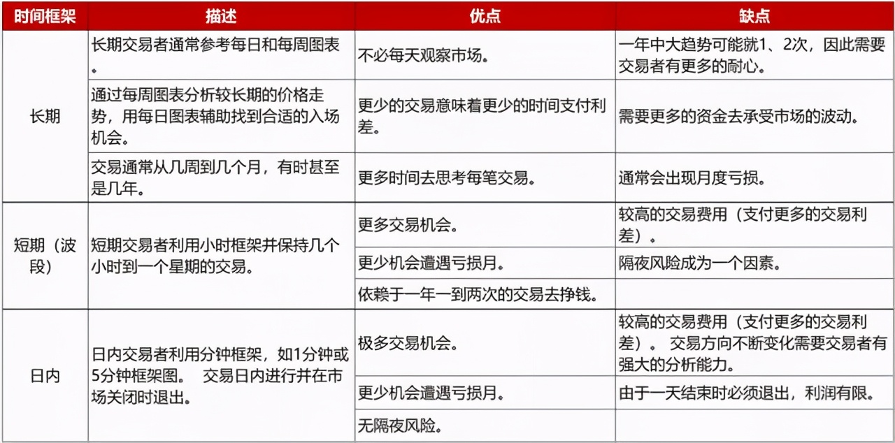 什么时间框架最适合交易?