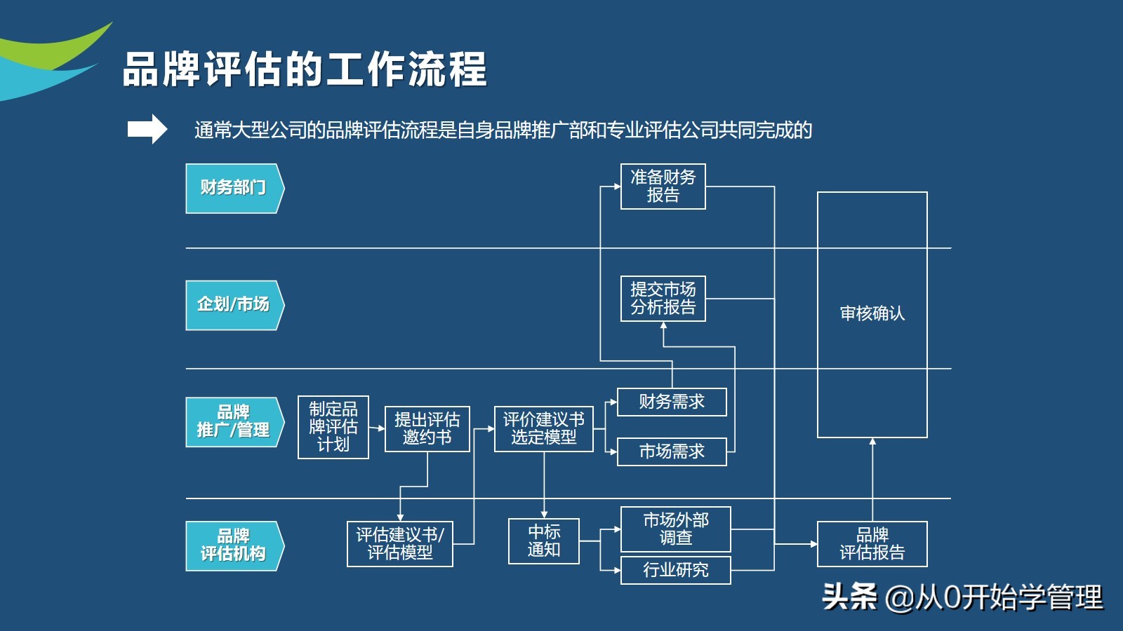 10年品牌经理亲授：如何做好品牌管理？PPT (落地版)