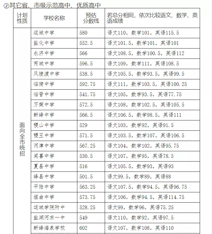 20年山西省各地市高中录取分数线