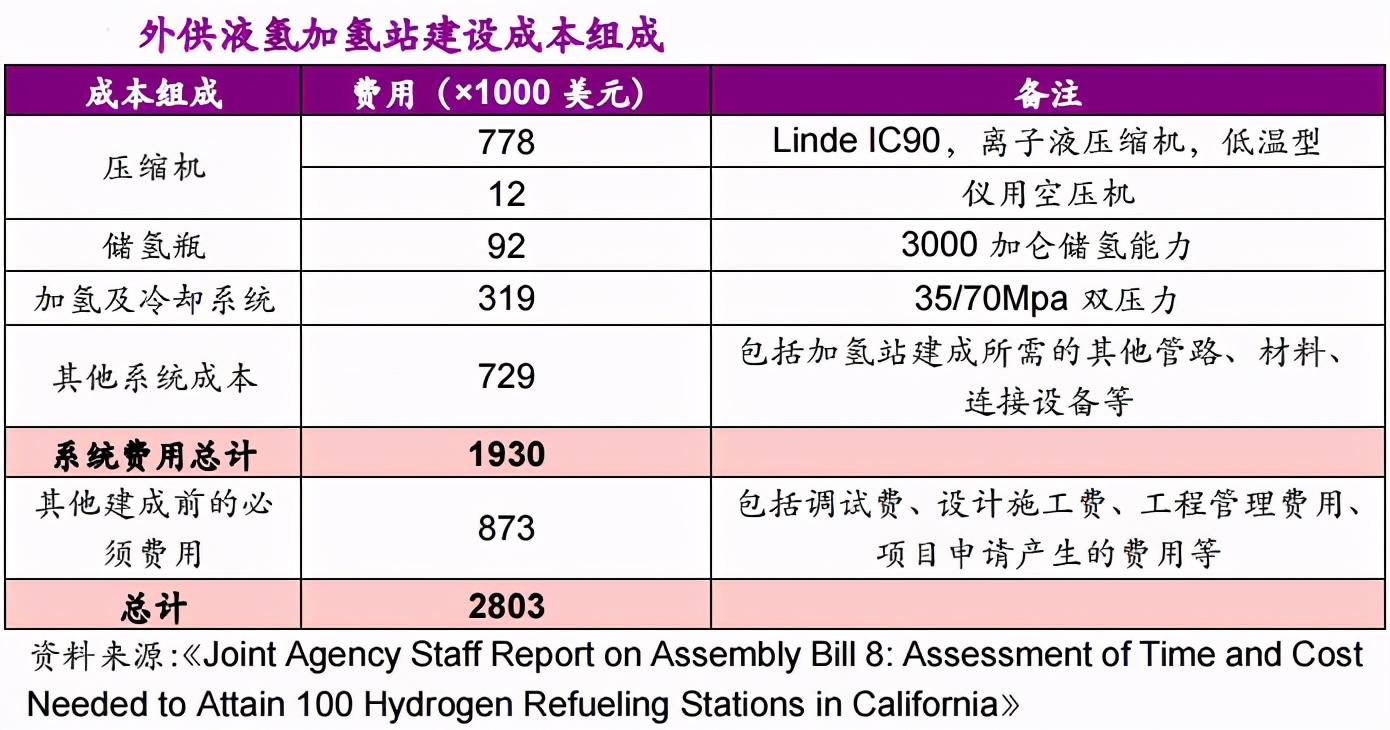 行业观察 | 建设加氢站，要花多少钱？