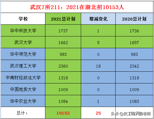 武汉大学物理学院（2021高考）