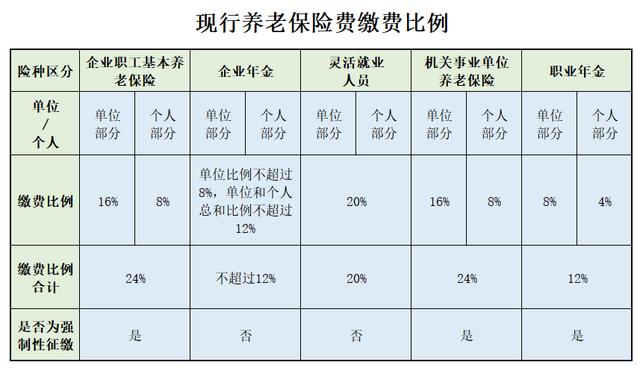 养老保险的缴费比例、基金归集比例、转移比例你知道吗？