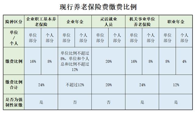 养老保险的缴费比例、基金归集比例、转移比例你知道吗？