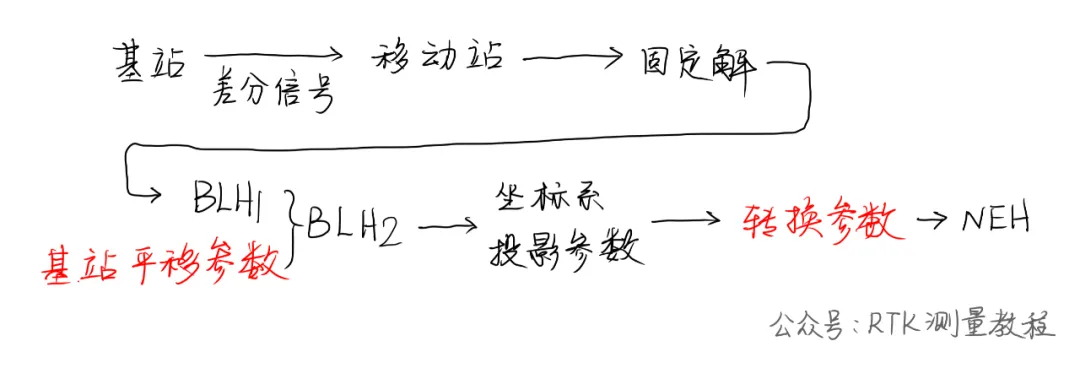 RTK基站平移和计算转换参数使用有什么区别？