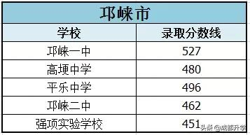 成都近5年高中录取分数线汇总！快来看看你心仪的学校录取线