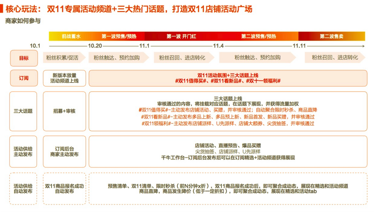 双十一商家如何利用好私域流量？关于订阅的这些玩法你最好看看